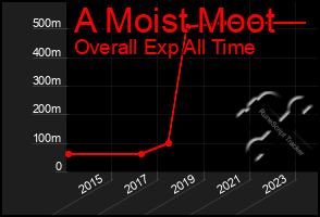 Total Graph of A Moist Moot