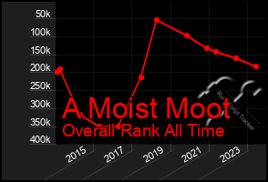 Total Graph of A Moist Moot