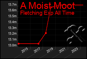 Total Graph of A Moist Moot