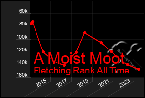 Total Graph of A Moist Moot