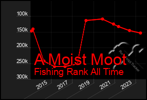 Total Graph of A Moist Moot