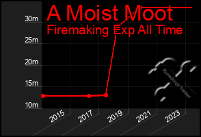 Total Graph of A Moist Moot