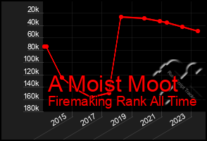 Total Graph of A Moist Moot