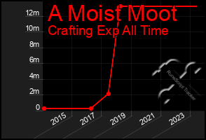 Total Graph of A Moist Moot