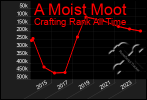 Total Graph of A Moist Moot