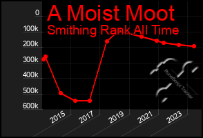 Total Graph of A Moist Moot