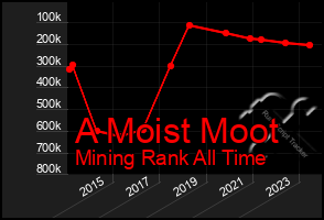 Total Graph of A Moist Moot