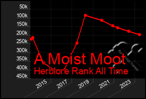 Total Graph of A Moist Moot