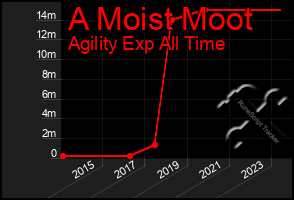 Total Graph of A Moist Moot