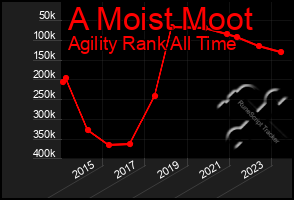 Total Graph of A Moist Moot