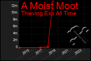 Total Graph of A Moist Moot
