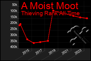 Total Graph of A Moist Moot
