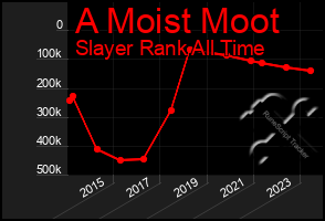 Total Graph of A Moist Moot