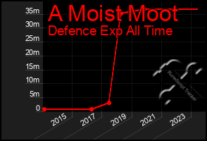 Total Graph of A Moist Moot