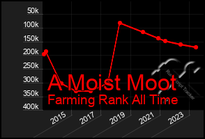 Total Graph of A Moist Moot