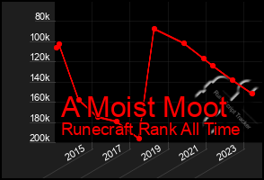 Total Graph of A Moist Moot