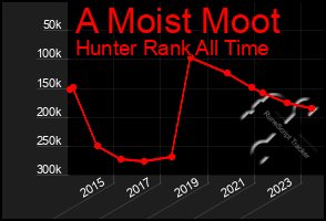 Total Graph of A Moist Moot