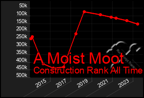 Total Graph of A Moist Moot