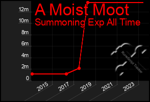 Total Graph of A Moist Moot