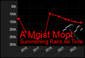 Total Graph of A Moist Moot