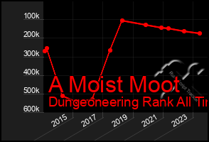 Total Graph of A Moist Moot