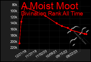 Total Graph of A Moist Moot