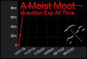 Total Graph of A Moist Moot
