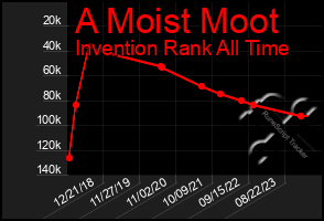 Total Graph of A Moist Moot