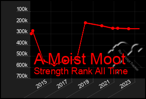 Total Graph of A Moist Moot