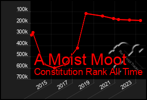 Total Graph of A Moist Moot