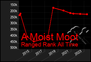 Total Graph of A Moist Moot