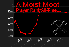Total Graph of A Moist Moot