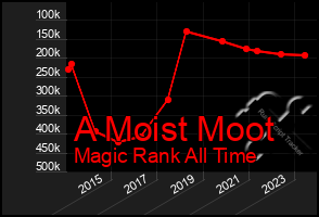 Total Graph of A Moist Moot