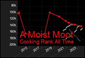 Total Graph of A Moist Moot