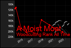 Total Graph of A Moist Moot