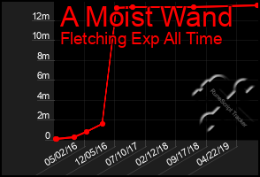 Total Graph of A Moist Wand