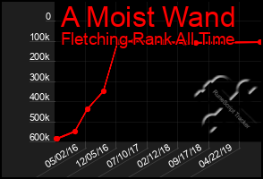 Total Graph of A Moist Wand