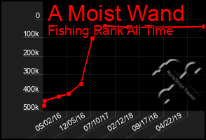 Total Graph of A Moist Wand