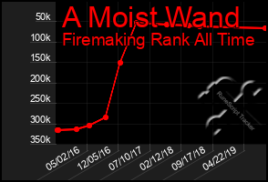 Total Graph of A Moist Wand