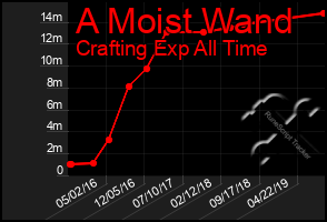 Total Graph of A Moist Wand