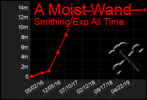 Total Graph of A Moist Wand