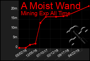 Total Graph of A Moist Wand