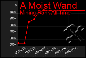 Total Graph of A Moist Wand