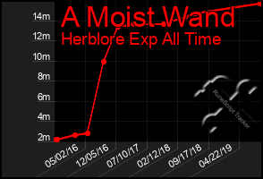 Total Graph of A Moist Wand
