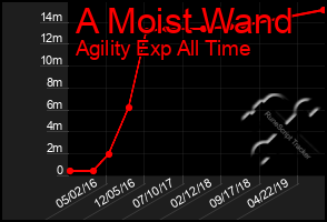 Total Graph of A Moist Wand