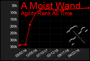 Total Graph of A Moist Wand