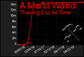 Total Graph of A Moist Wand