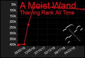 Total Graph of A Moist Wand