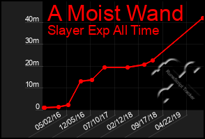 Total Graph of A Moist Wand