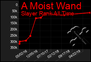 Total Graph of A Moist Wand